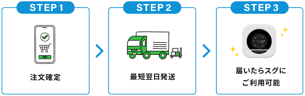 STEP1:注文確定 STEP2:最短翌日発送 STEP3:届いたらすぐにご利用可能