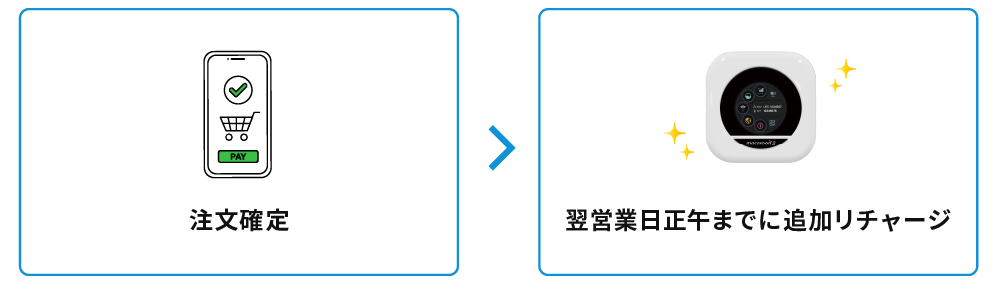注文確定 → 翌営業日正午までに追加リチャージ