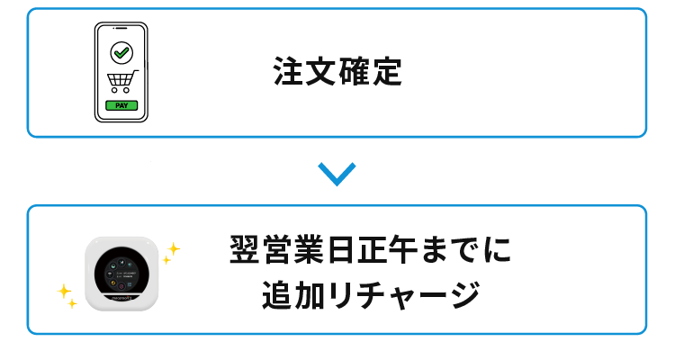 注文確定 → 翌営業日正午までに追加リチャージ