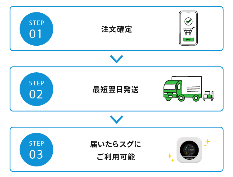 STEP1:注文確定 STEP2:最短翌日発送 STEP3:届いたらすぐにご利用可能