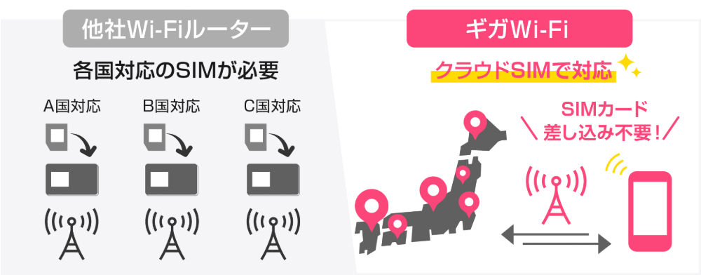 ギガWi-Fi：クラウドSIMで対応　SIMカード差し込み不要！
