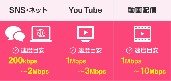 SNS・ネット　YouTube 動画配信　速度目安